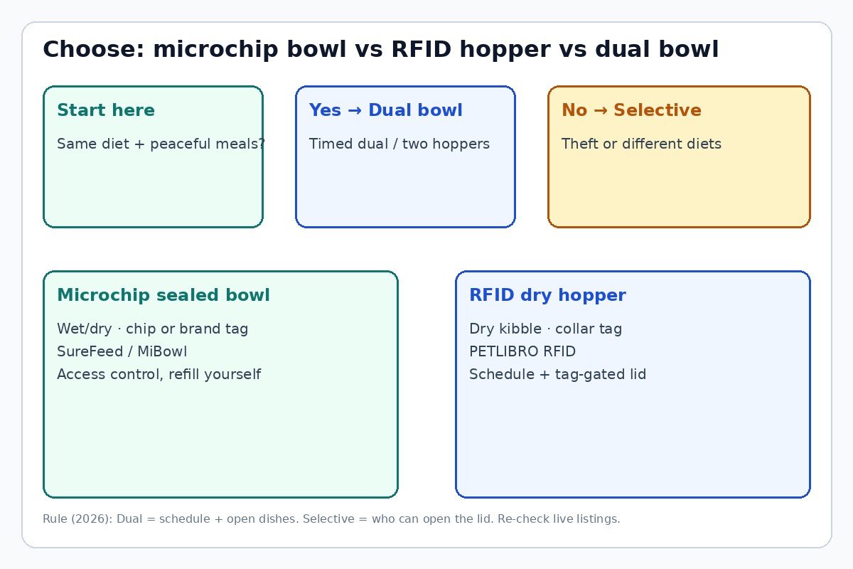 Decision diagram: dual bowl for peaceful same-diet cats versus microchip sealed bowl versus RFID dry hopper
