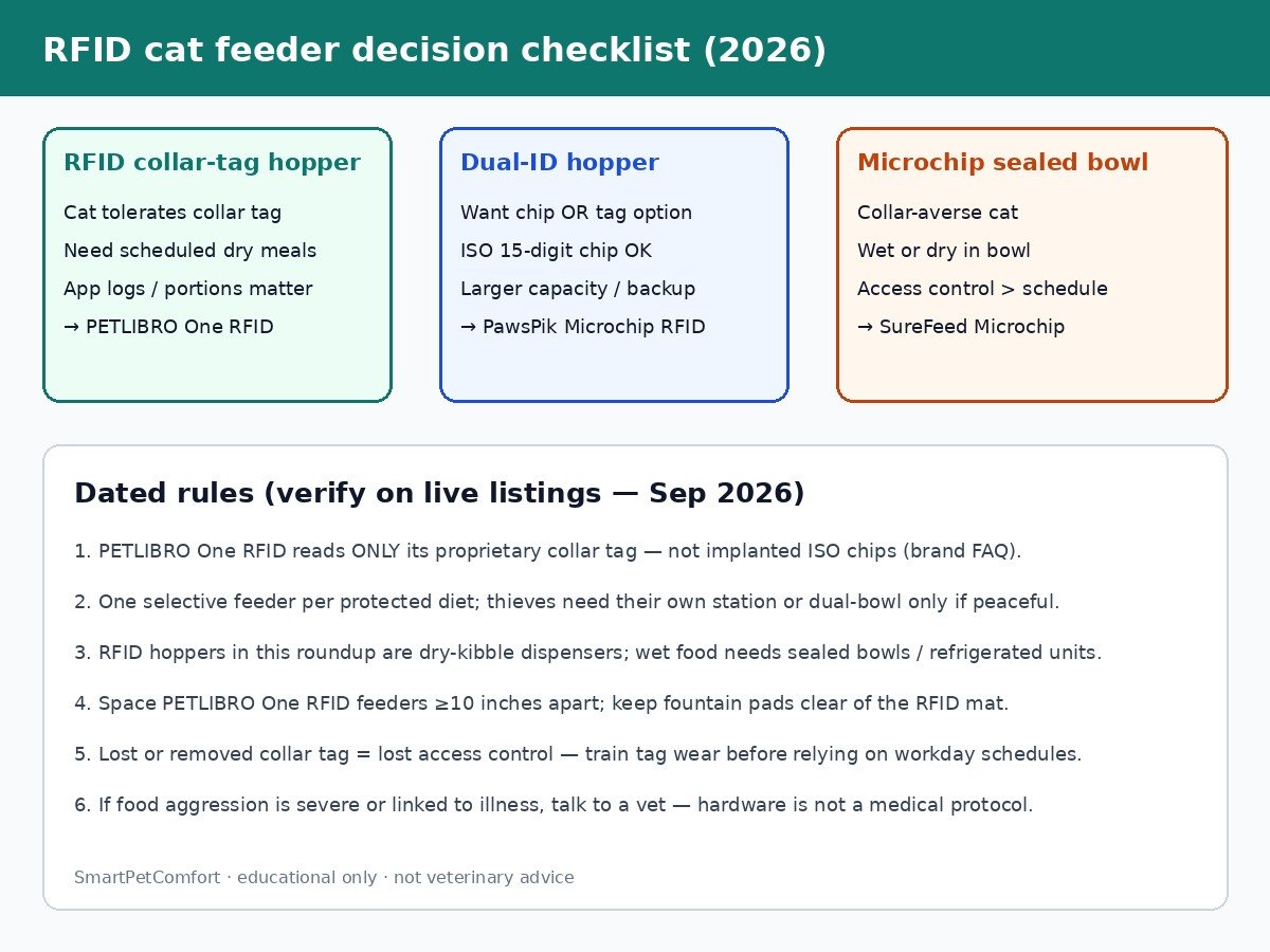 Decision checklist for RFID collar-tag hoppers vs dual-ID hoppers vs microchip sealed bowls