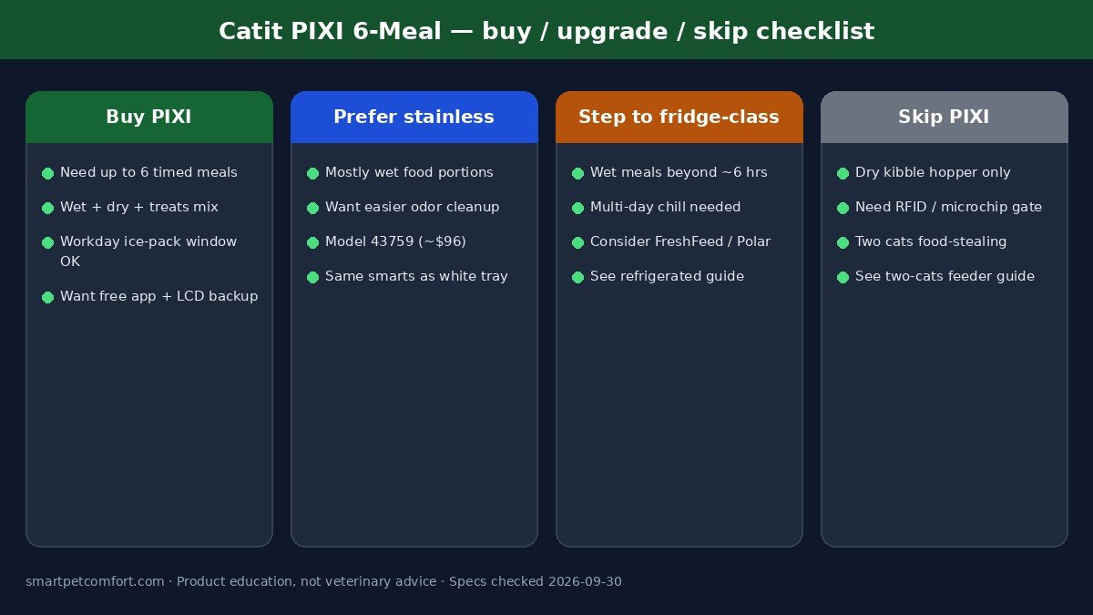 Decision checklist for Catit PIXI Smart 6-Meal Feeder: buy PIXI, prefer stainless, step to refrigerated, or skip for hopper/RFID
