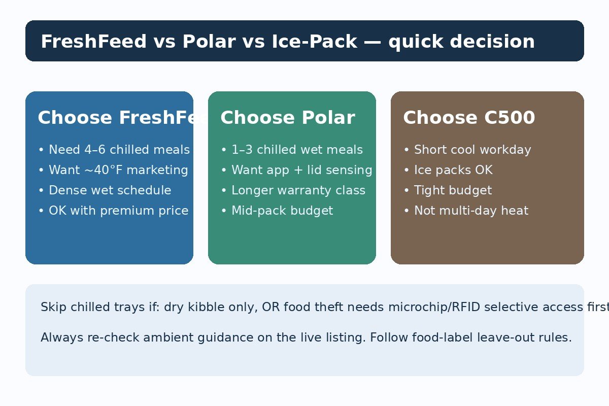 Decision guide choosing PetSafe FreshFeed vs PETLIBRO Polar vs Cat Mate C500 ice-pack feeder