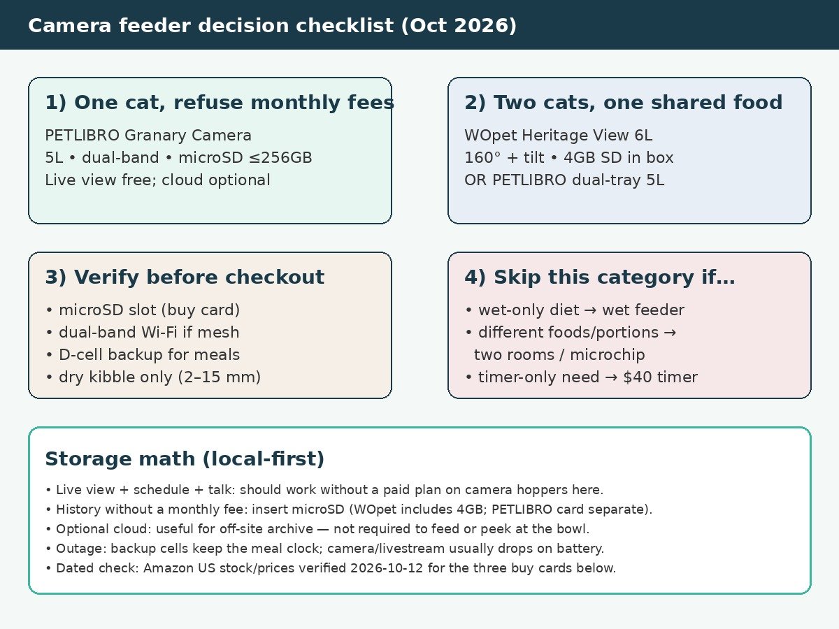 Decision checklist for automatic cat feeders with cameras: local microSD, dual-bowl, verify specs, or skip