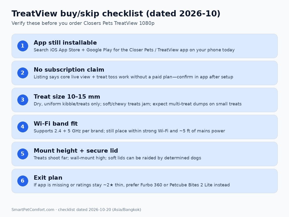 TreatView buy/skip checklist dated 2026-10: app, subscription, treat size, Wi-Fi, mount, exit plan
