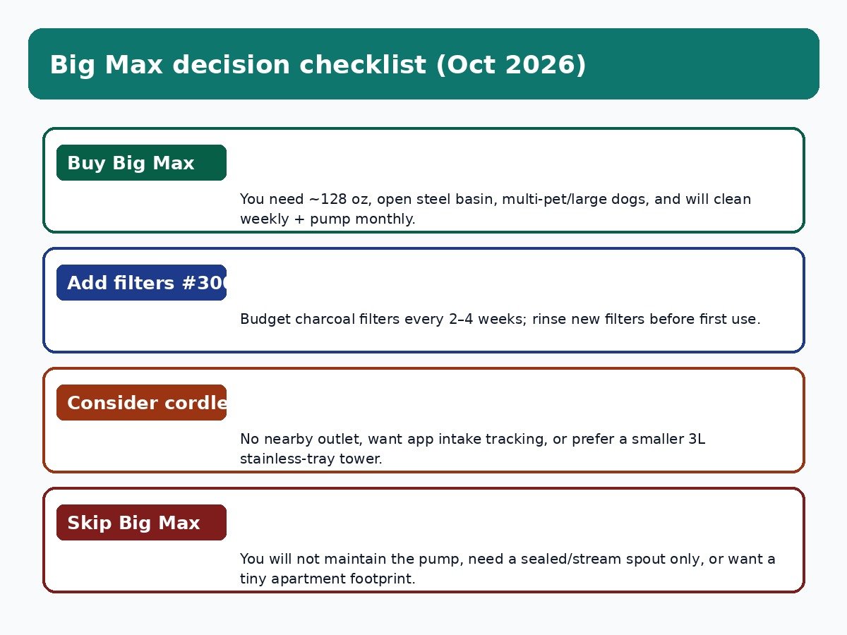 Decision checklist for Pioneer Pet Big Max: buy Big Max, add filters, consider cordless alt, or skip